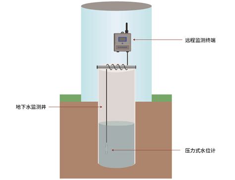 地下水井